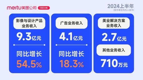 美圖公司2024上半年業績亮眼 凈利潤2.7億元創新高，影像與設計產品引領數字內容制作服務增長